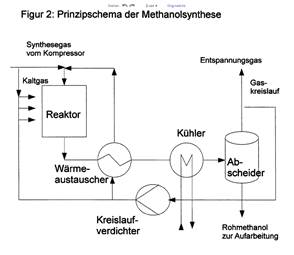 Recherche 1 : Verfahren zur Herstellung oder Verwendung von SyntheseGas