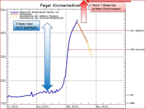 2014-01-04 Neckarpegel in Nürtingen ist 3 Meter angestiegen