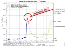 2014-01-04 Neckarpegel in Nürtingen ist 3 Meter angestiegen
