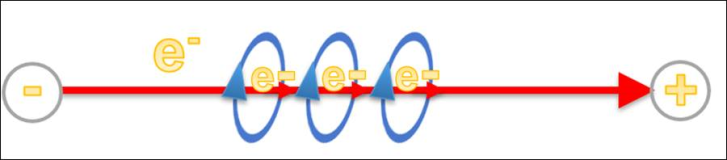 Physik: Elektronen Strom und das Magnetfeld